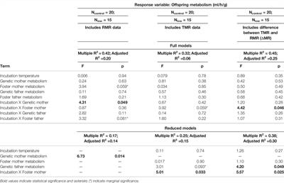 Nature vs. Nurture: Disentangling the Influence of Inheritance, Incubation Temperature, and Post-Natal Care on Offspring Heart Rate and Metabolism in Zebra Finches